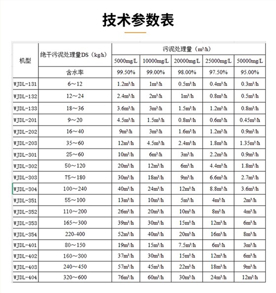 疊螺式污泥脫水機選型參數(shù)表