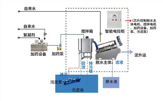 疊螺機三腔加藥設備工作流程圖