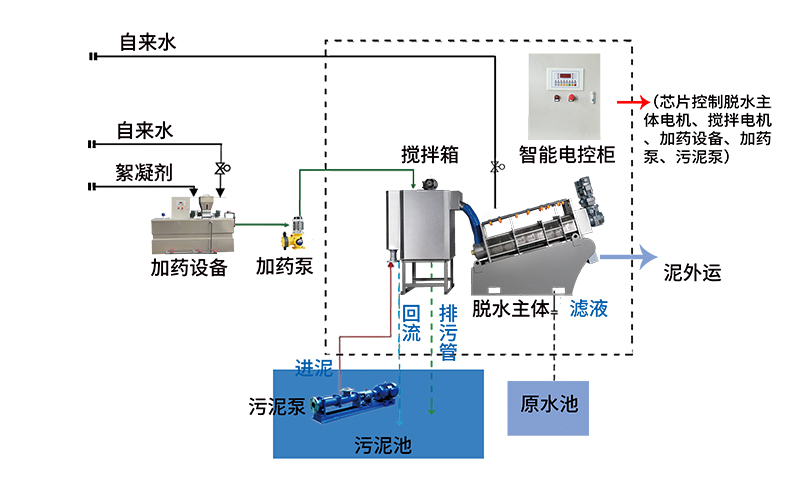 疊螺機三腔加藥設備工作流程圖