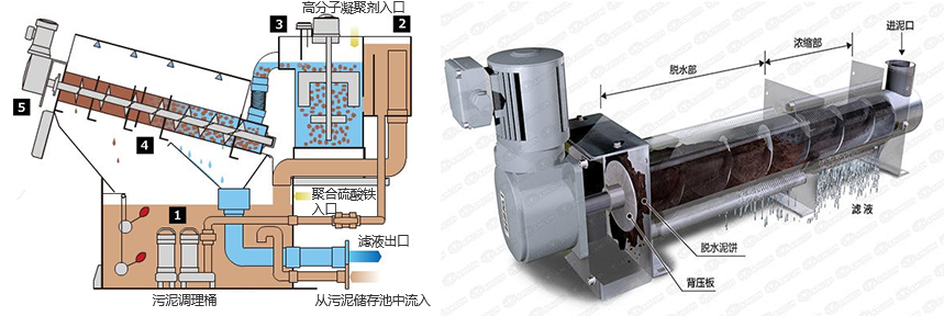 疊螺污泥脫水機(jī)原理 疊螺污泥脫水機(jī)原理